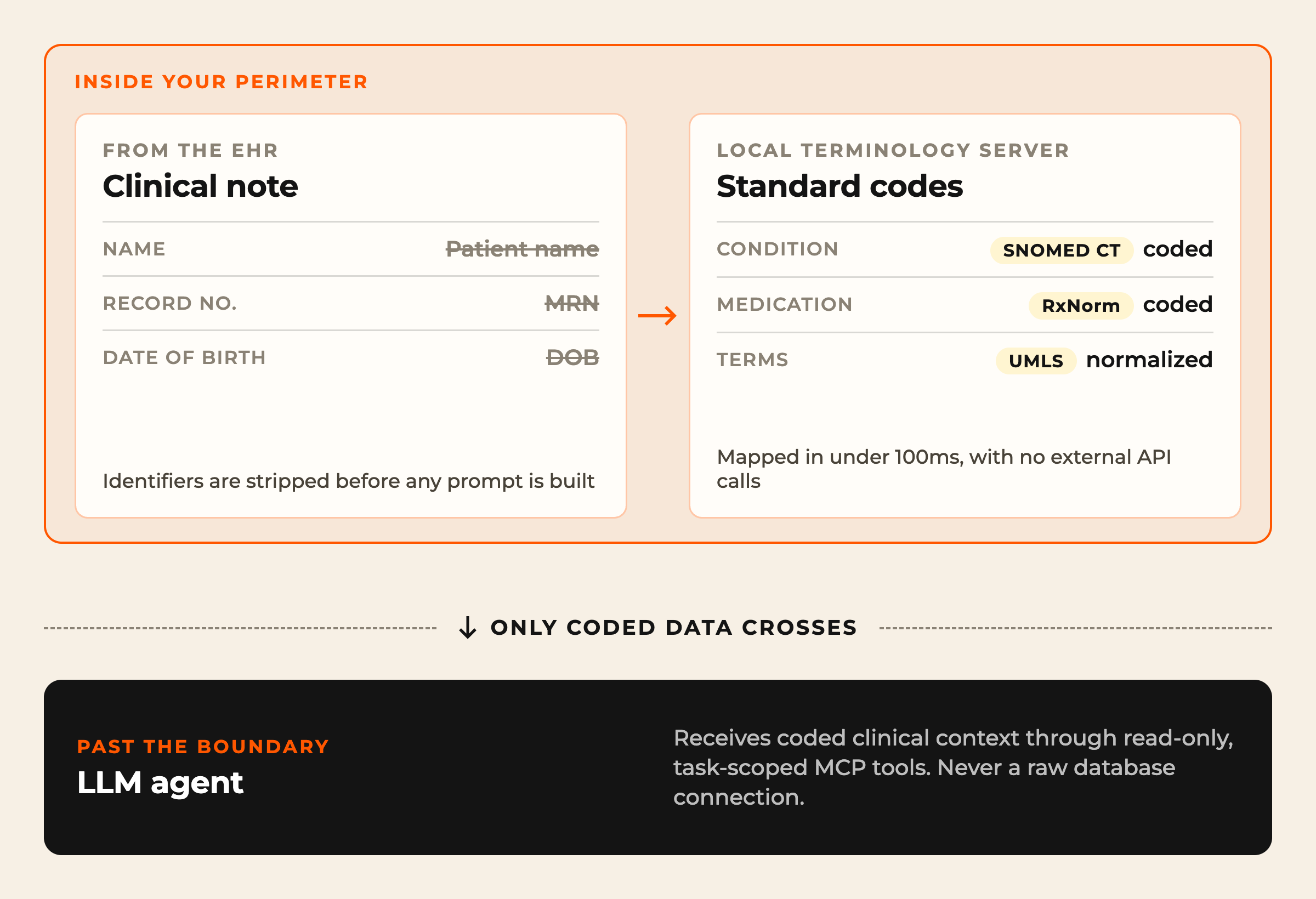 Data flow: inside the enterprise perimeter, patient identifiers are stripped from a clinical note and a local terminology server maps it to SNOMED CT, RxNorm and UMLS codes; only coded data crosses the boundary to the LLM agent, through read-only, task-scoped MCP tools.