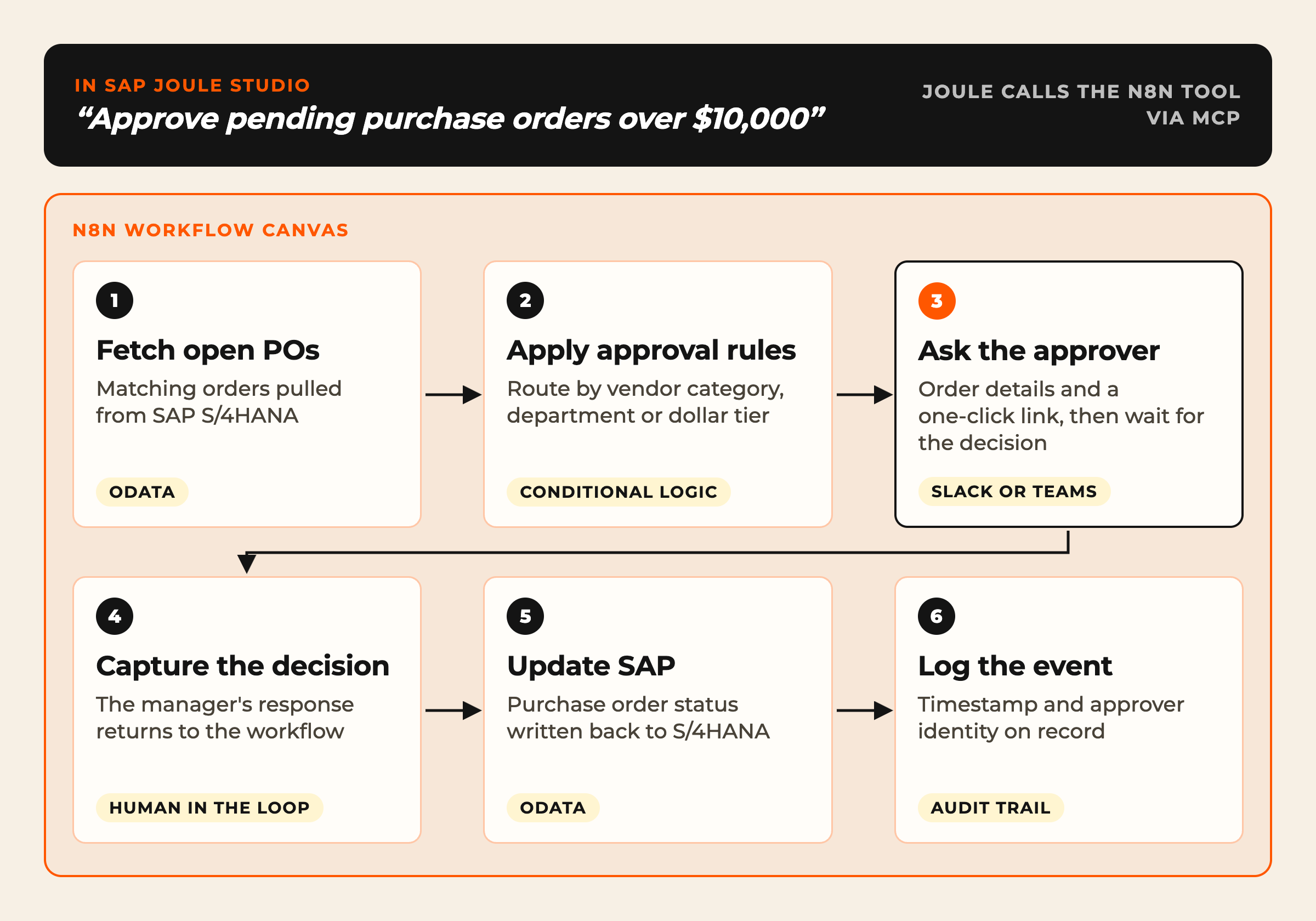 Purchase order approval workflow: a Joule prompt to approve pending purchase orders over $10,000 calls an n8n workflow that fetches open POs from SAP S/4HANA, applies approval rules by vendor category, department or dollar tier, asks the approver in Slack or Teams, captures the decision, updates the PO status in S/4HANA and logs the event with timestamp and approver identity.