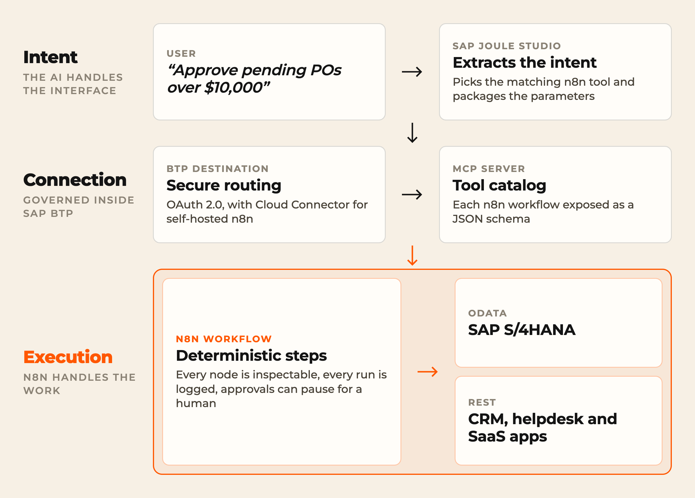 Architecture diagram in three bands: intent, where a user asks SAP Joule Studio to approve pending POs over $10,000 and Joule picks the matching n8n tool; connection, through a BTP destination secured with OAuth 2.0 and Cloud Connector to an MCP server that exposes each n8n workflow as a JSON schema; and execution, where the n8n workflow runs deterministic, logged steps against SAP S/4HANA over OData and CRM, helpdesk and SaaS apps over REST.