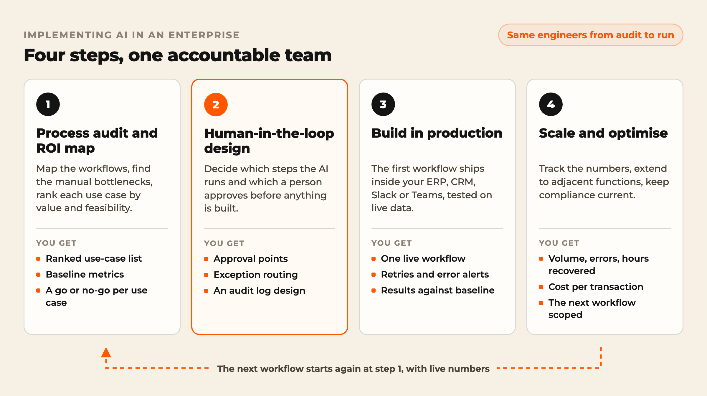 Four steps, one accountable team. Step 1, process audit and ROI map: a ranked use-case list, baseline metrics and a go or no-go per use case. Step 2, human-in-the-loop design: approval points, exception routing and an audit log design. Step 3, build in production: one live workflow inside your ERP, CRM, Slack or Teams with retries, error alerts and results against baseline. Step 4, scale and optimise: volume, errors, hours recovered, cost per transaction and the next workflow scoped. A dashed arrow returns from step 4 to step 1.