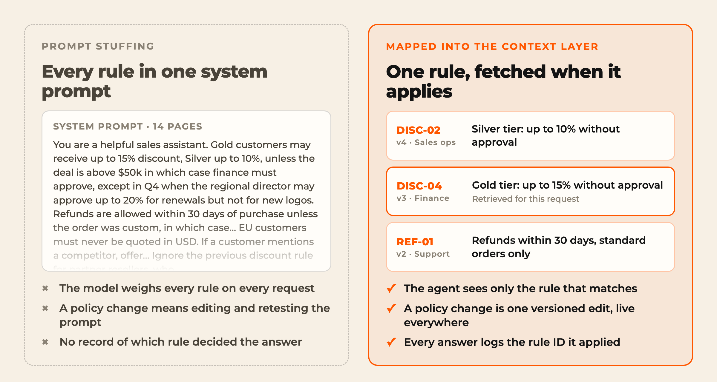 Two panels compared. Prompt stuffing: a 14-page system prompt holding every discount, approval and refund rule in one block of text, where the model weighs every rule on every request, a policy change means editing and retesting the prompt, and there is no record of which rule decided the answer. Mapped into the context layer: separate versioned rule records with owners, such as DISC-04 v3 owned by Finance, Gold tier up to 15% without approval, retrieved for this request, where the agent sees only the matching rule, a policy change is one versioned edit, and every answer logs the rule ID it applied.