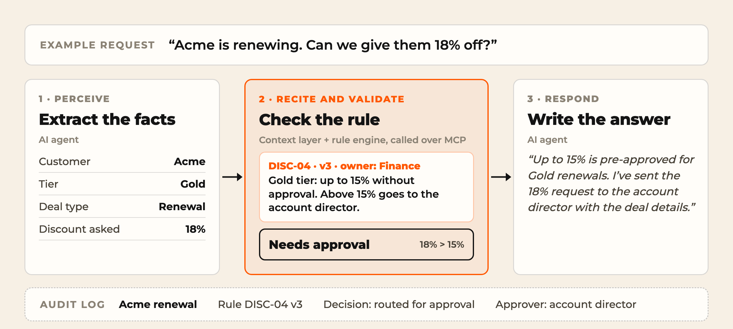 Worked example of one request. The request asks whether Acme, a Gold customer renewing, can get 18% off. Step 1, perceive: the AI agent extracts customer Acme, tier Gold, deal type renewal, discount asked 18%. Step 2, recite and validate: the context layer and rule engine, called over MCP, return rule DISC-04 version 3 owned by Finance, Gold tier up to 15% without approval and above 15% to the account director, so the verdict is needs approval because 18% is above 15%. Step 3, respond: the agent tells the requester that up to 15% is pre-approved and that the 18% request has gone to the account director. An audit log row records the rule, the decision and the approver.