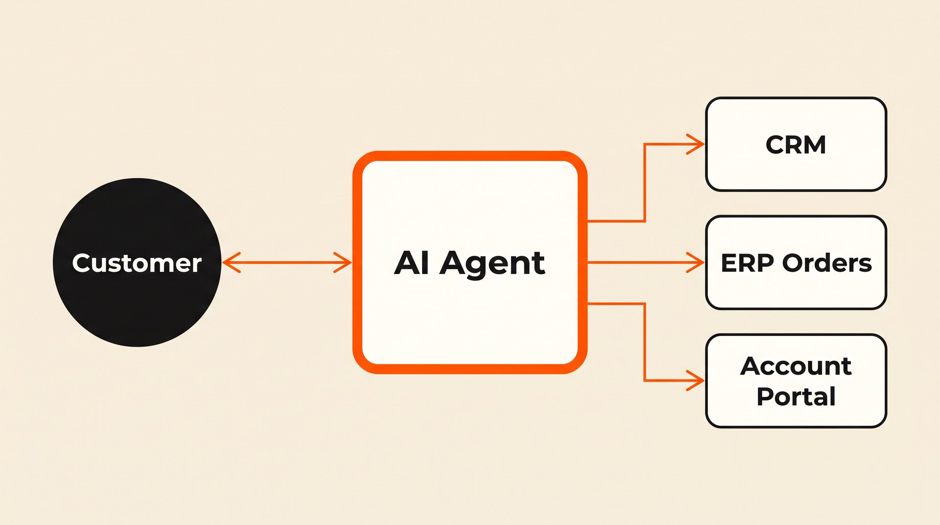 Customer Service AI Agents: What Can They Actually Resolve Without a Human?