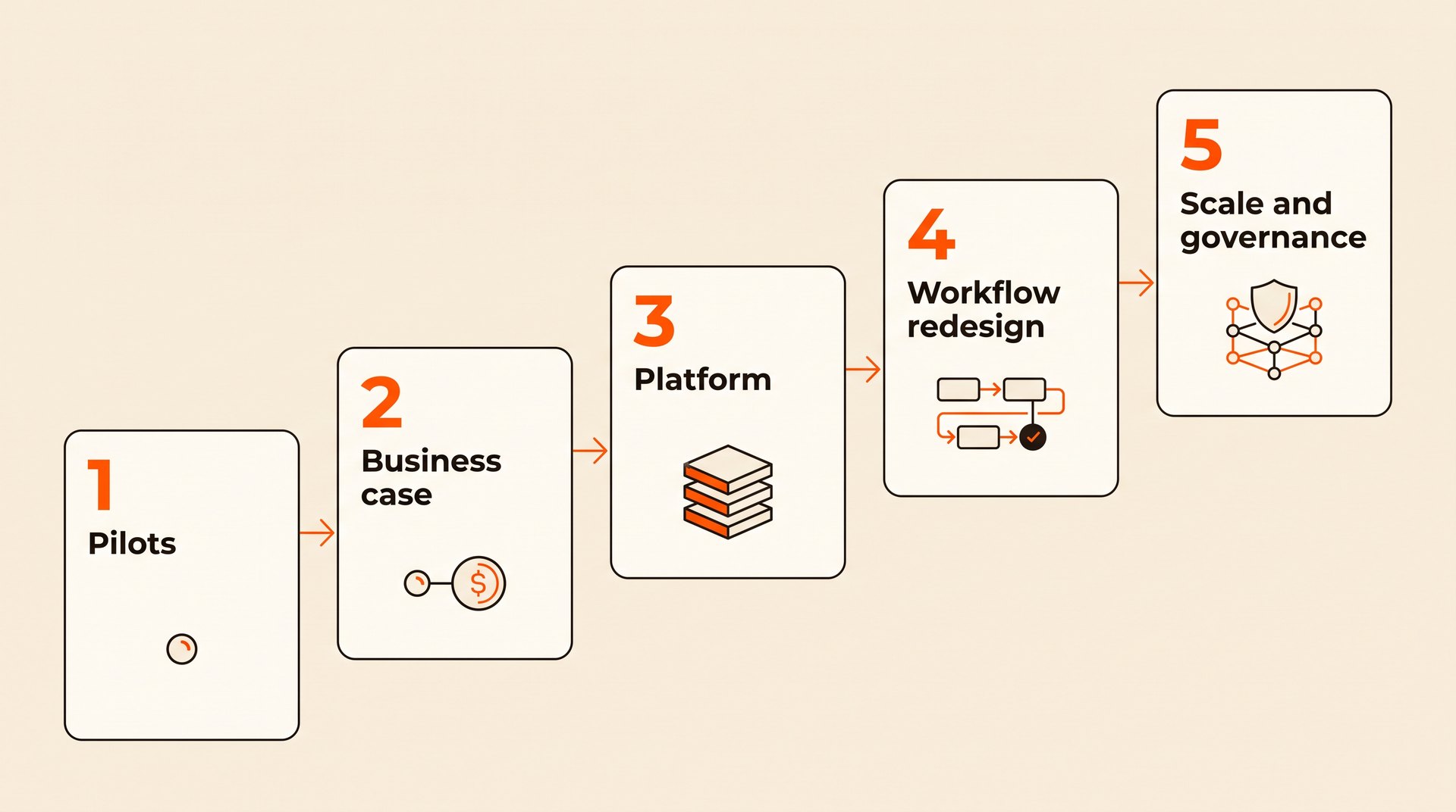 The 5-stage AI adoption framework: how enterprise teams scale from pilots to production