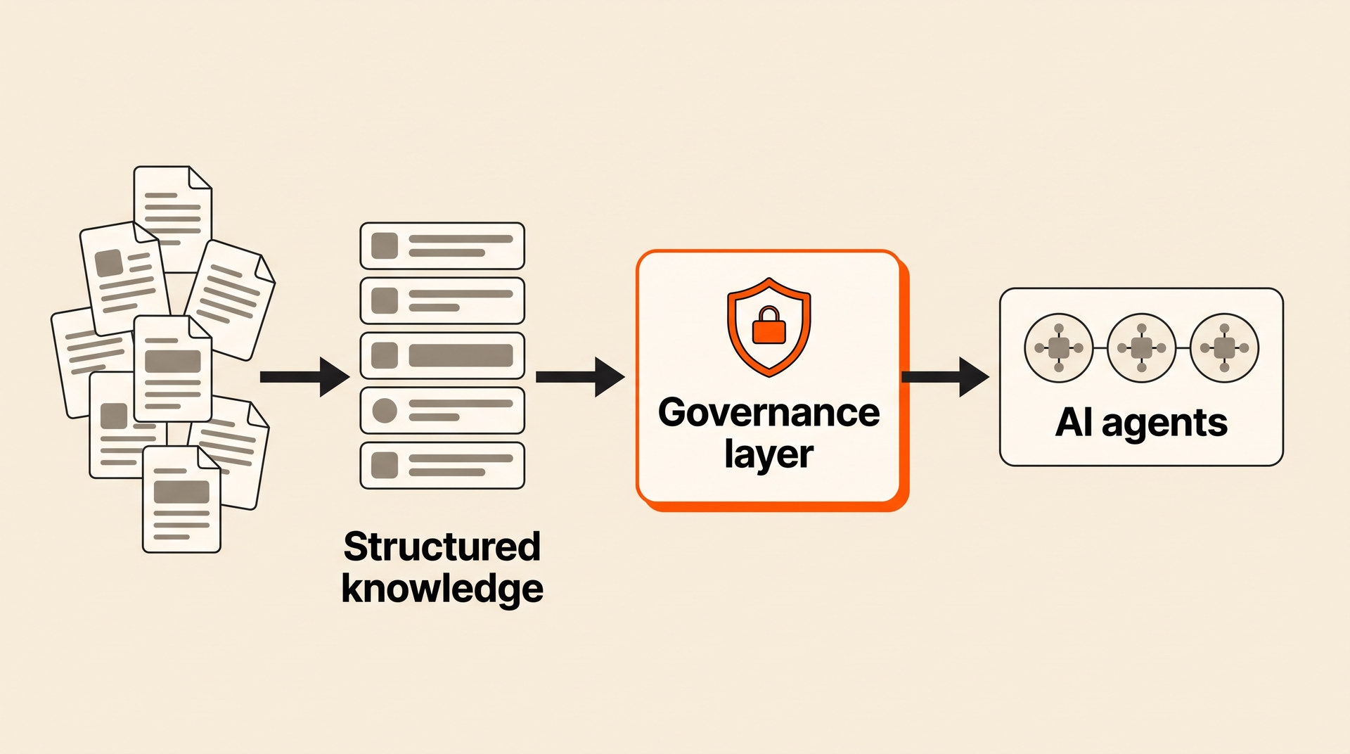 A pile of documents becomes structured knowledge, passes a governance layer marked with a shield and reaches AI agents