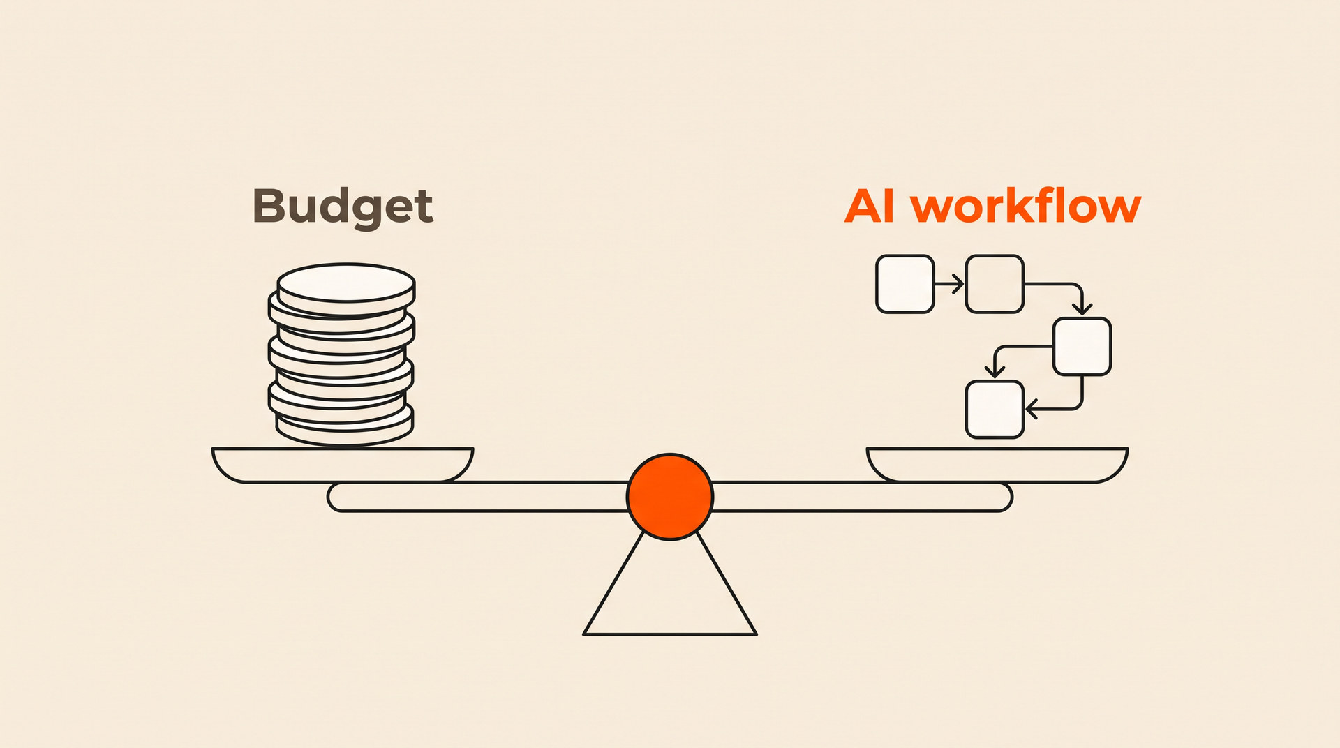 A level balance scale with a stack of coins labeled Budget on one side and an AI workflow on the other