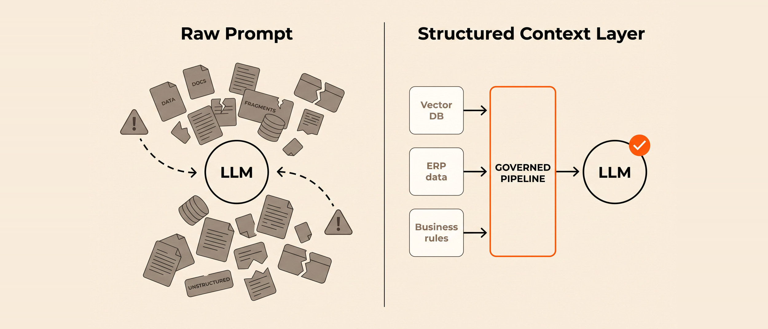 Raw Prompt beside Structured Context Layer: scattered data reaches an LLM with warnings, while vector DB, ERP data and business rules pass a governed pipeline first