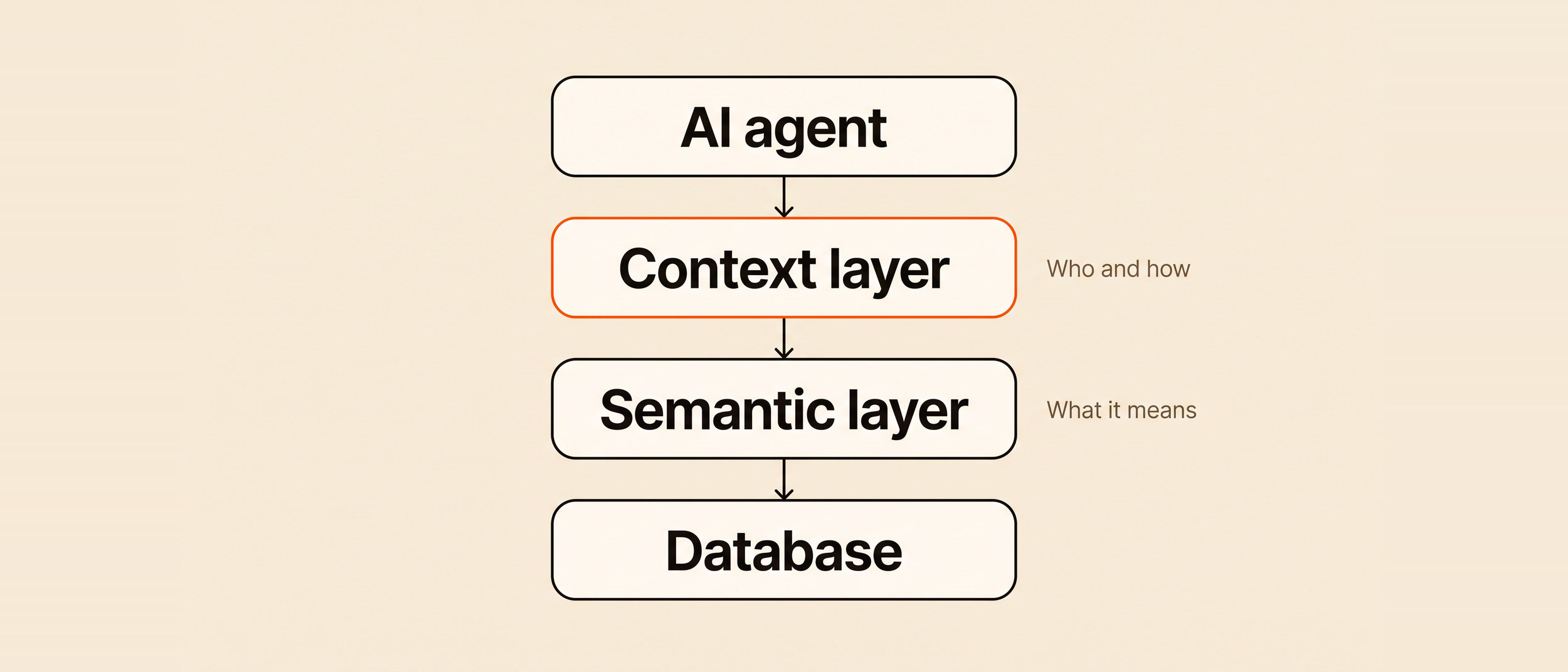 Stack diagram: an AI agent reaches the database through a context layer for who and how, then a semantic layer for what the data means