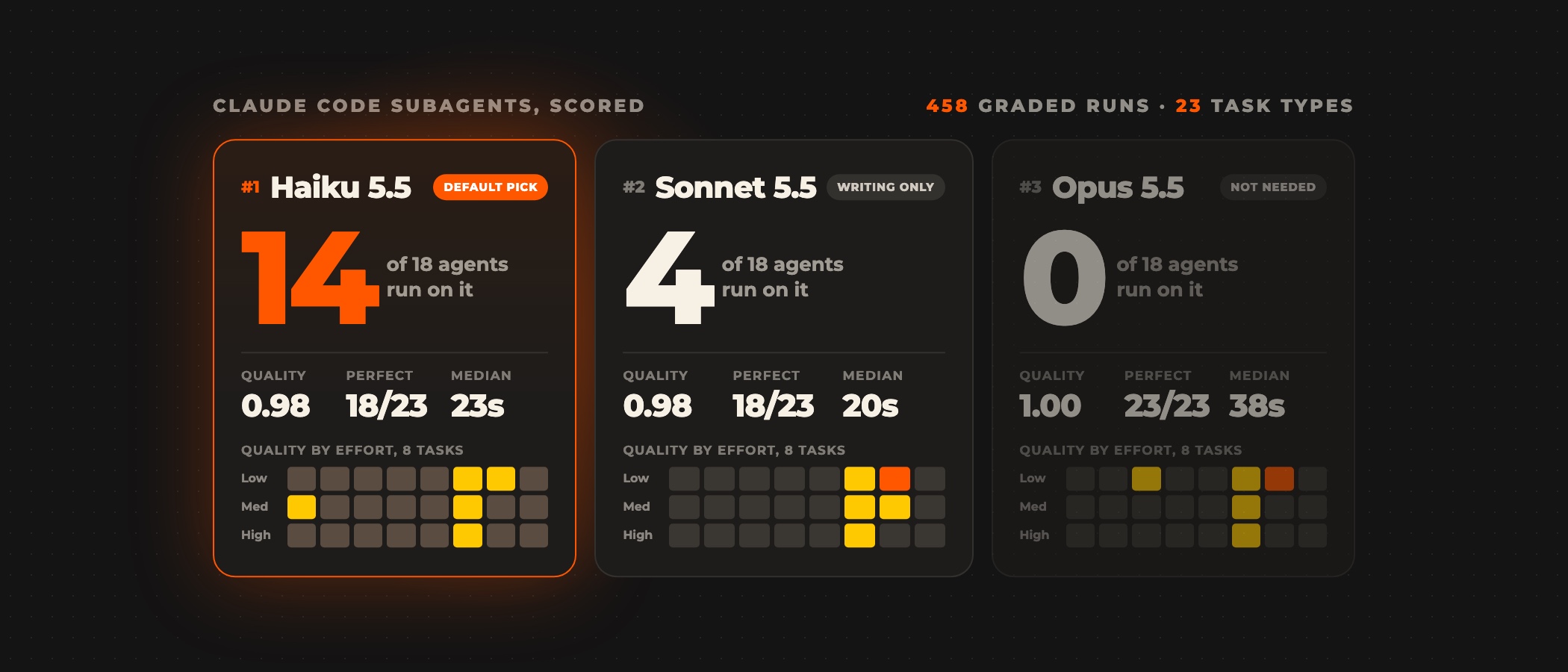 Scorecards for Haiku 5.5, Sonnet 5.5 and Opus 5.5: 14, 4 and 0 of 18 agents, with quality, perfect scores, median time and an effort heatmap for each