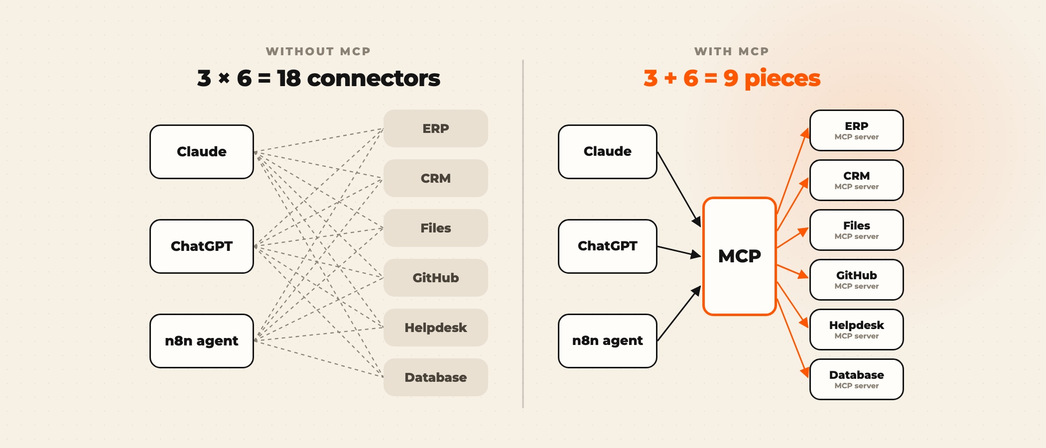 Three AI apps tangled into six business systems on the left; on the right the same apps connect through MCP, one server per system
