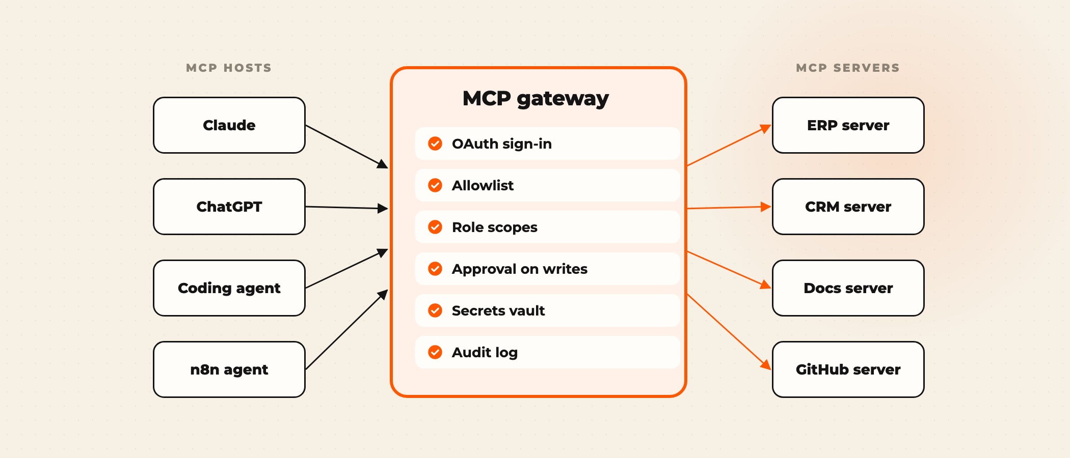 Three AI hosts connect through one MCP gateway with sign-in, allowlist, approval and logging checks before reaching ERP, CRM and document servers