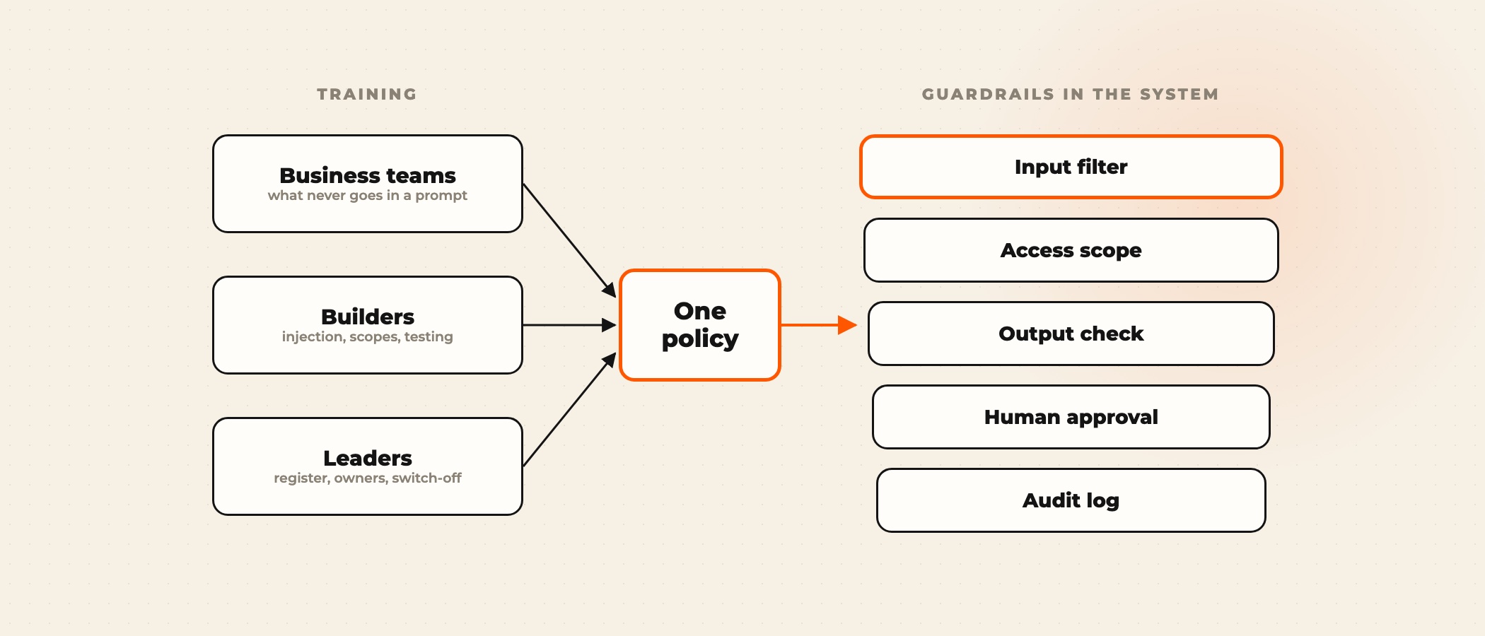 Three training tracks for business teams, builders and leaders feeding into five guardrail layers between a request and the model