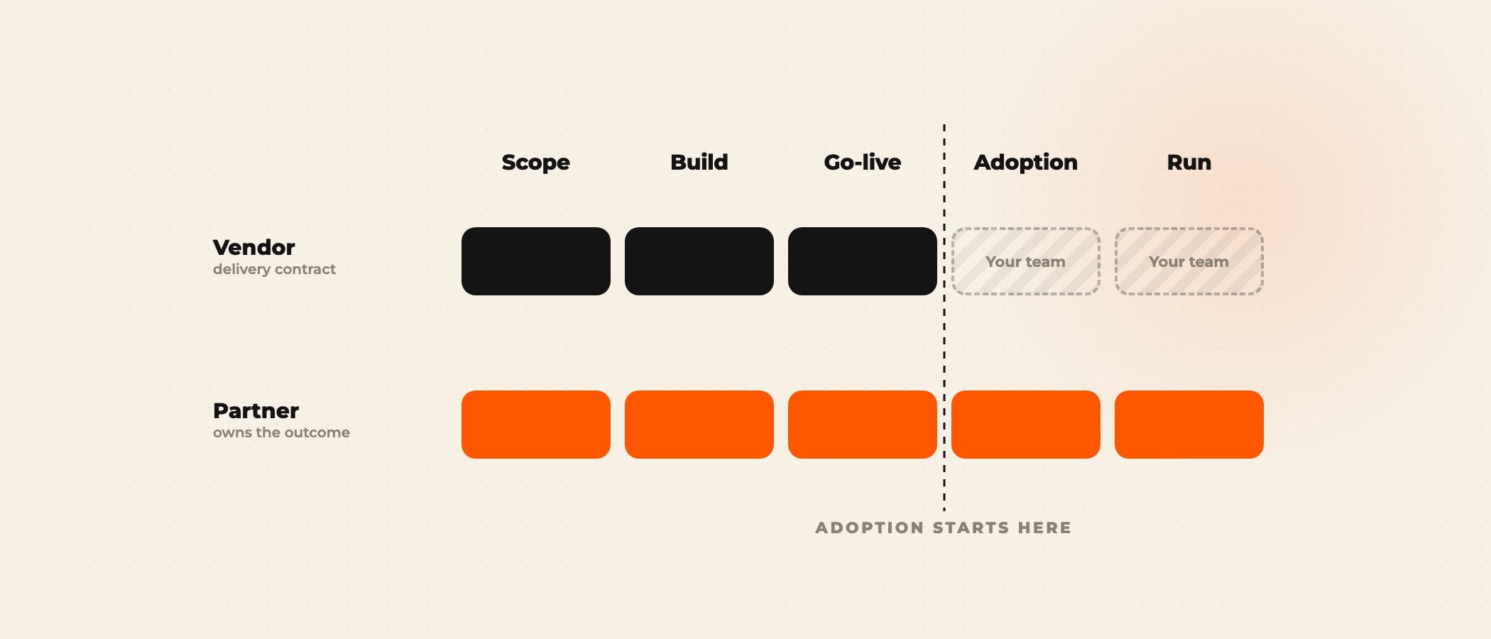 Two contract lines across five stages from scope to run: the delivery contract stops at go-live, the partner contract continues through adoption and run