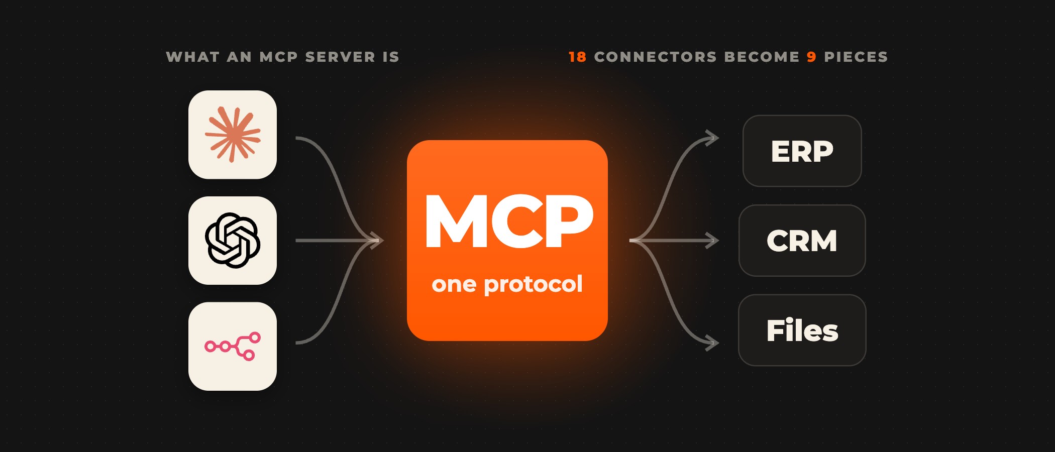 Claude, ChatGPT and n8n connect through one MCP layer to ERP, CRM and file systems: 9 pieces instead of 18 connectors