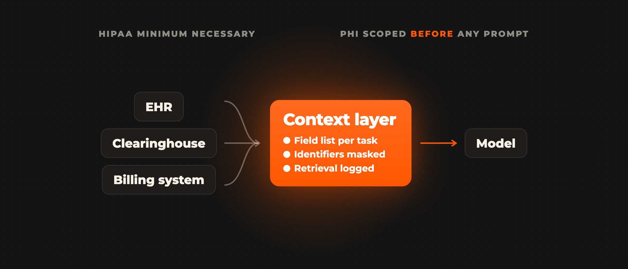 EHR, clearinghouse and billing system data pass through an orange context layer that applies a field list per task, masks identifiers and logs every retrieval, before a model sees anything.