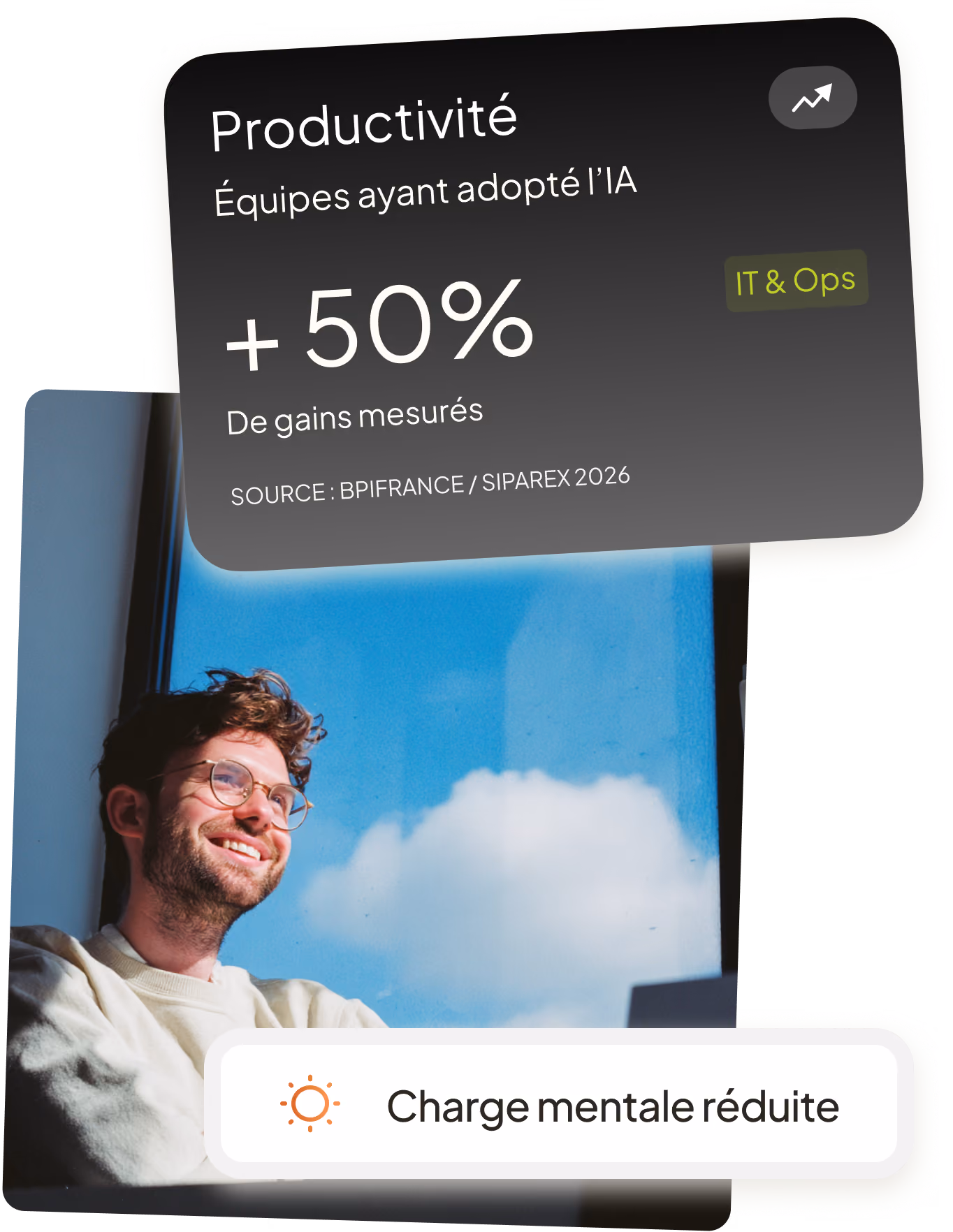 Dashboard productivité +50% de gains mesurés pour les équipes IT ayant adopté l'IA, source Bpifrance Siparex 2026 — Charge mentale réduite