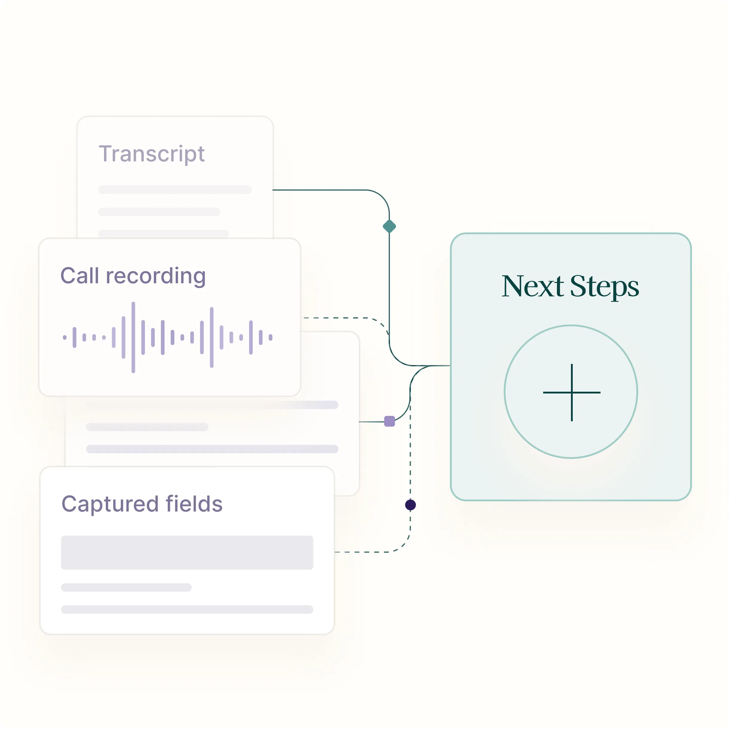 Flowchart connecting transcript, call recording, and captured fields to next steps with a plus symbol.