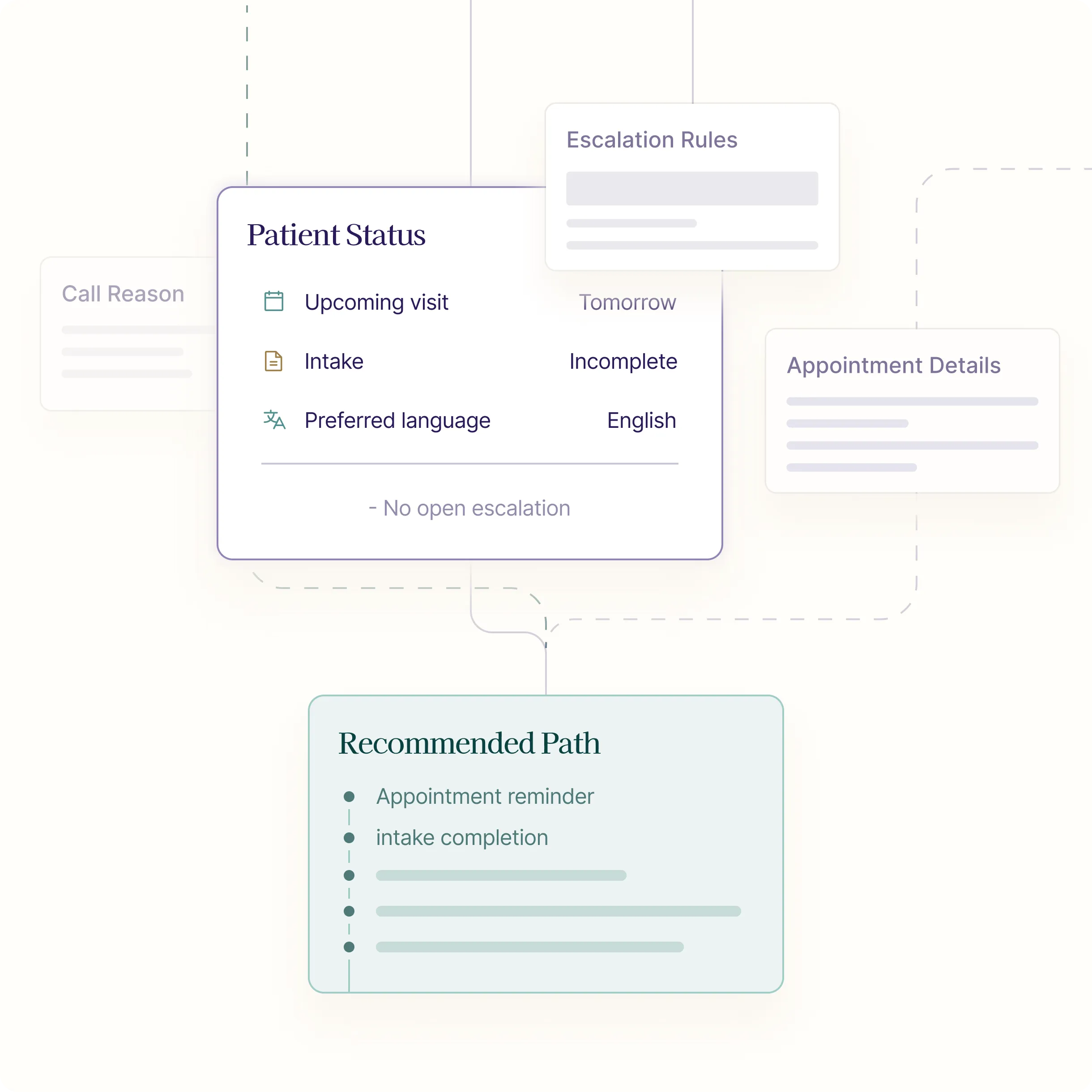 Diagram showing patient status details and recommended path including appointment reminder and intake completion.