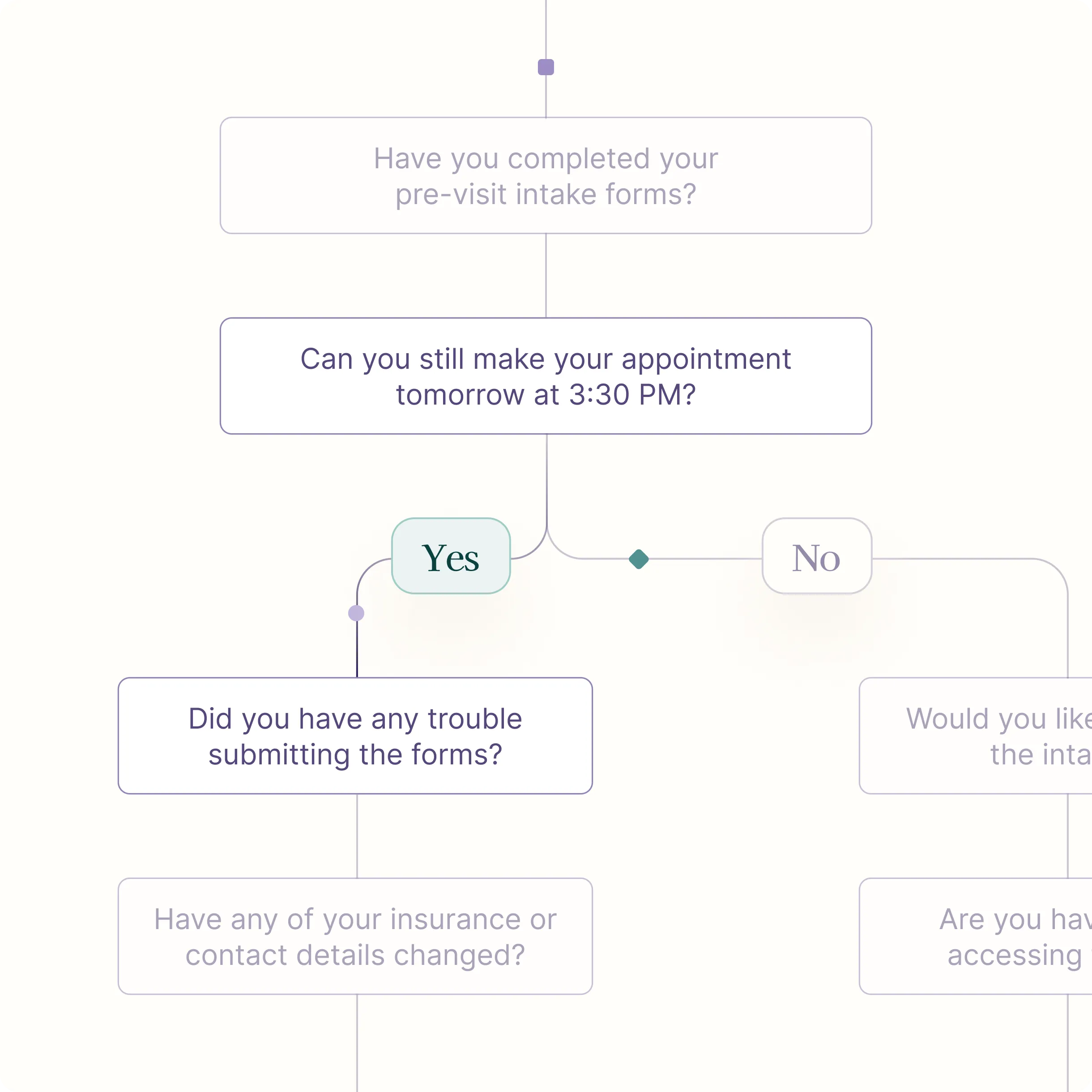 Flowchart showing questions about completing pre-visit forms and confirming a 3:30 PM appointment tomorrow.
