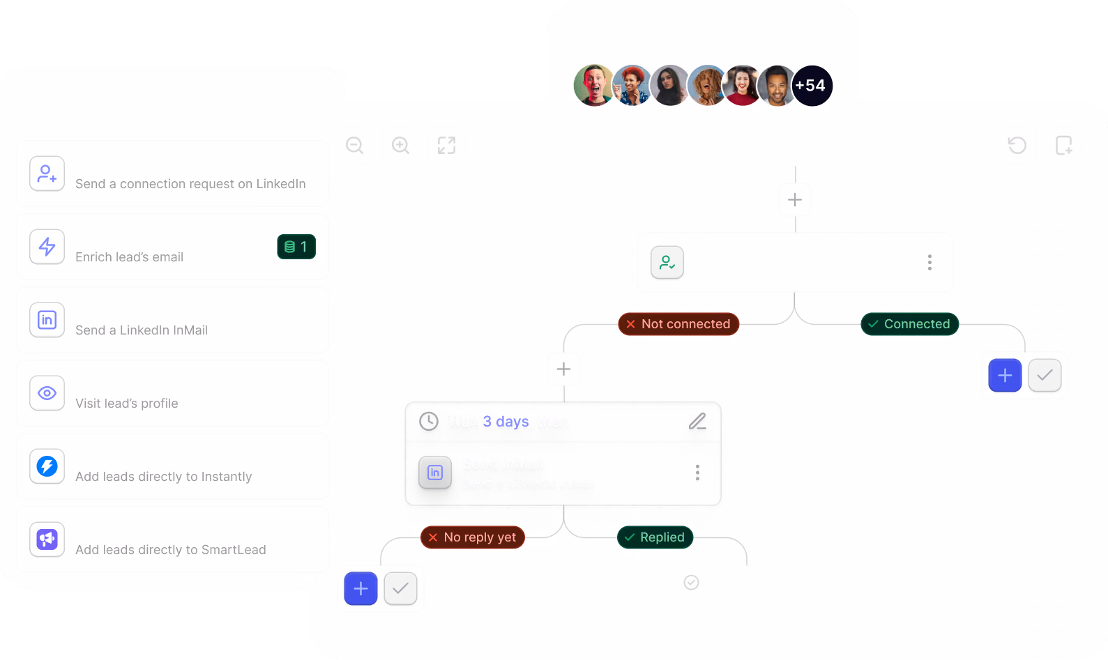 Flowchart showing LinkedIn lead engagement stages: connection, email enrichment, InMail, profile visit, responses.