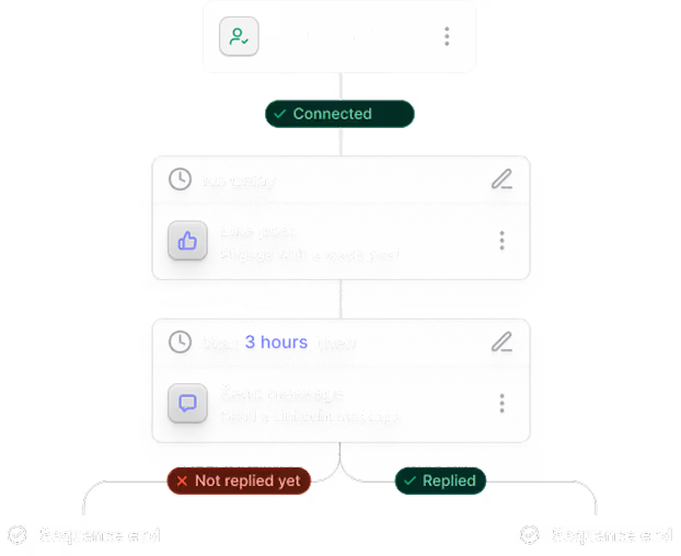 Flowchart showing LinkedIn automation: connect, like post, wait 3 hours, send message, end on reply or no reply.