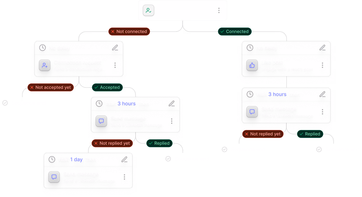 LinkedIn workflow showing connection status with steps for messages, replies, and waiting times.