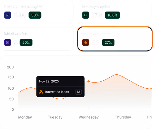Dashboard showing connection accepted, message replies, email replies, interactions stats and a graph of interested leads
