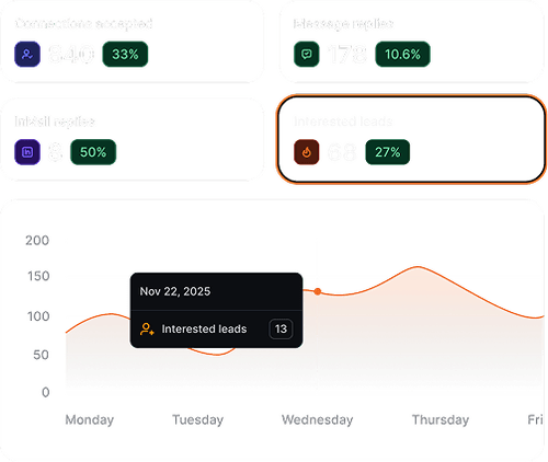 Dashboard showing connection accepted, message replies, email replies, interactions stats and a graph of interested leads