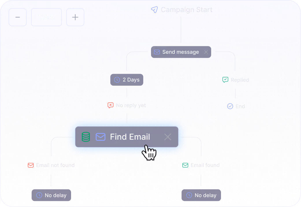 Campaign flow diagram showing message send, wait 2 days, find email step with reply or no reply outcomes.