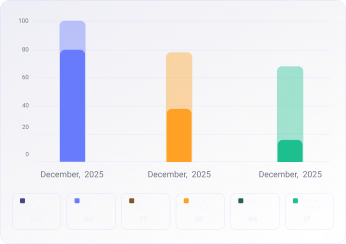 Bar chart comparing emails sent (100), DMs sent (80), DM replies (79), email replies (38), and bookings in December 2025.
