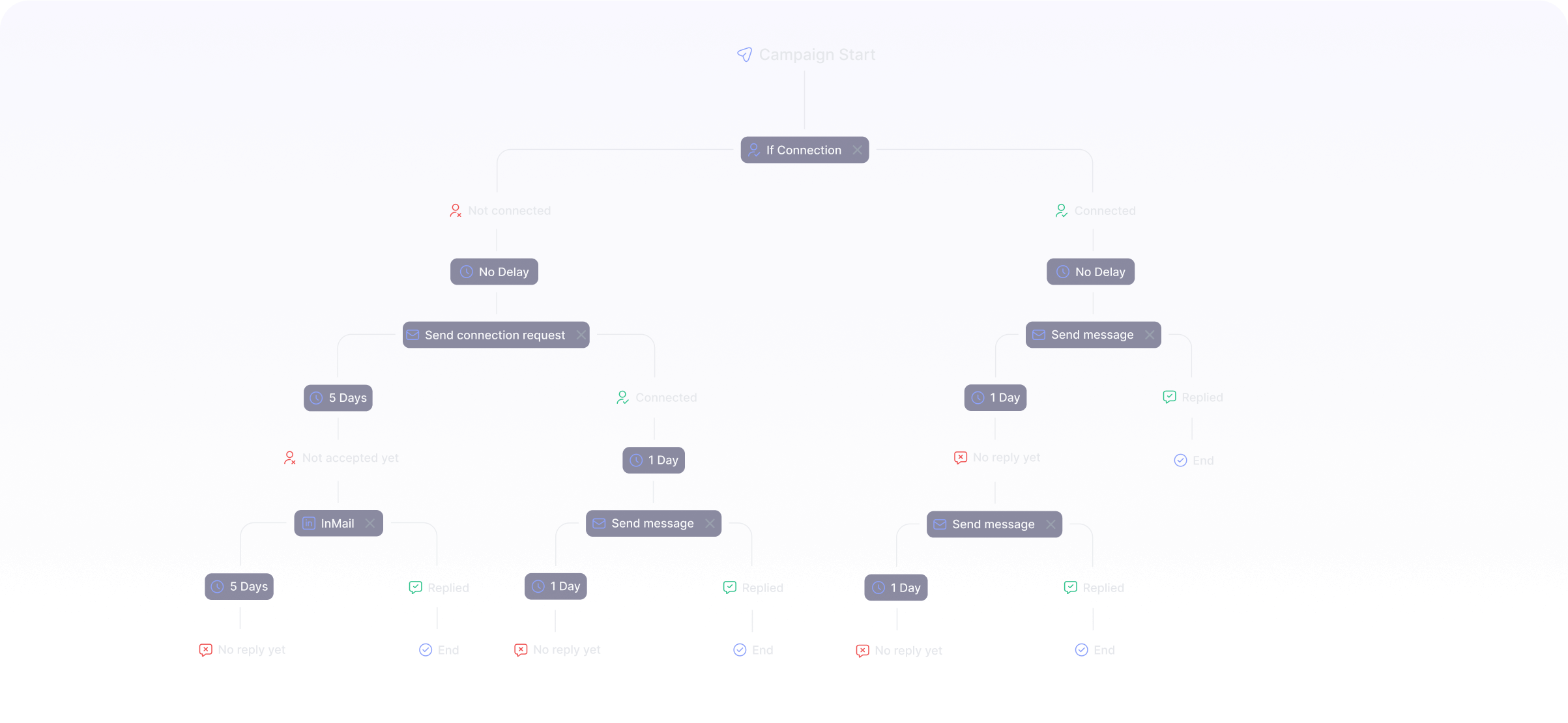Flowchart showing campaign start with connection check, sending requests or messages, and reply follow-ups.