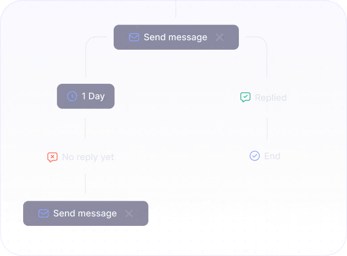 Flowchart showing automated message sending with 1-day delay, reply check, no reply, and end points.