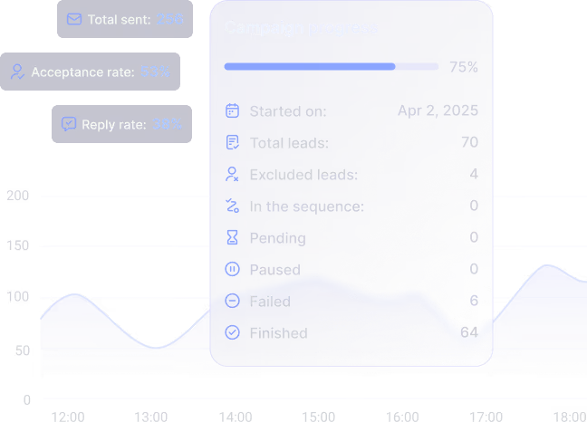 Campaign progress panel showing 75% completion, 256 total sent, 53% acceptance, 38% reply rates, and lead stats.