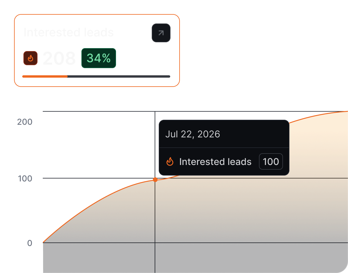 HeyReach Dashboard showing 208 interested leads (34%) and an upward-trending orange line chart.