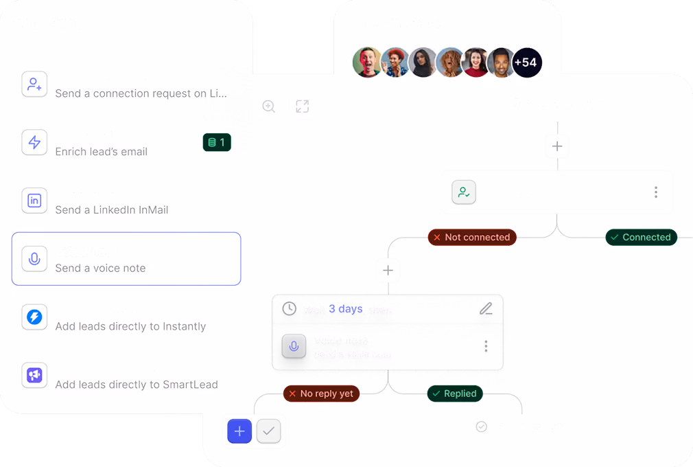 Flowchart showing LinkedIn lead engagement stages: connection, email enrichment, InMail, profile visit, responses.