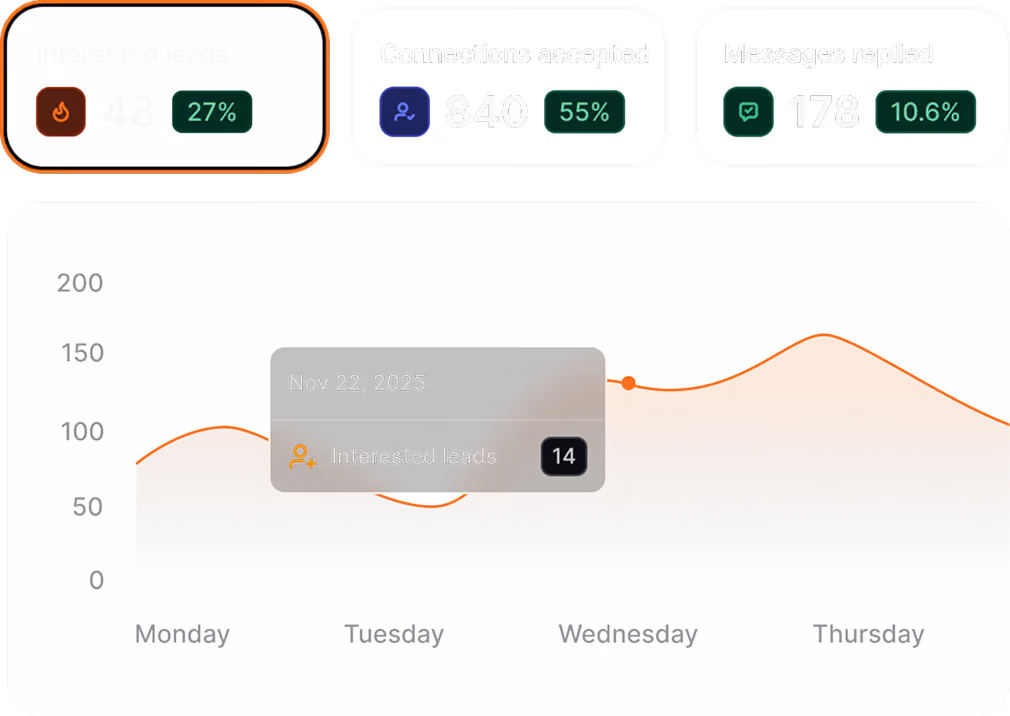 Chart showing interested leads from Monday to Friday with a peak of 14 leads on Apr 22, 2026 (Wednesday).