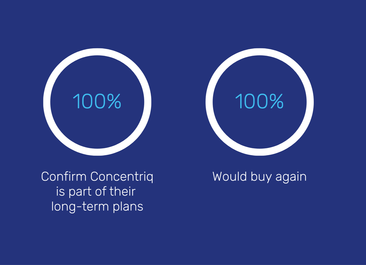 Two white circles with 100% in blue inside; confirm Concentriq in plans and would buy again.