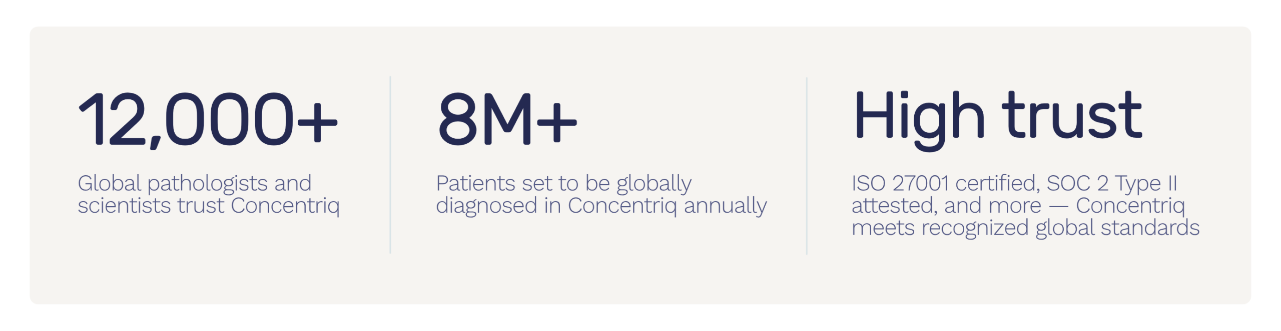 Metrics showing 12,000+ pathologists trust, 8M+ patients diagnosed yearly, and high trust certifications for Concentriq.