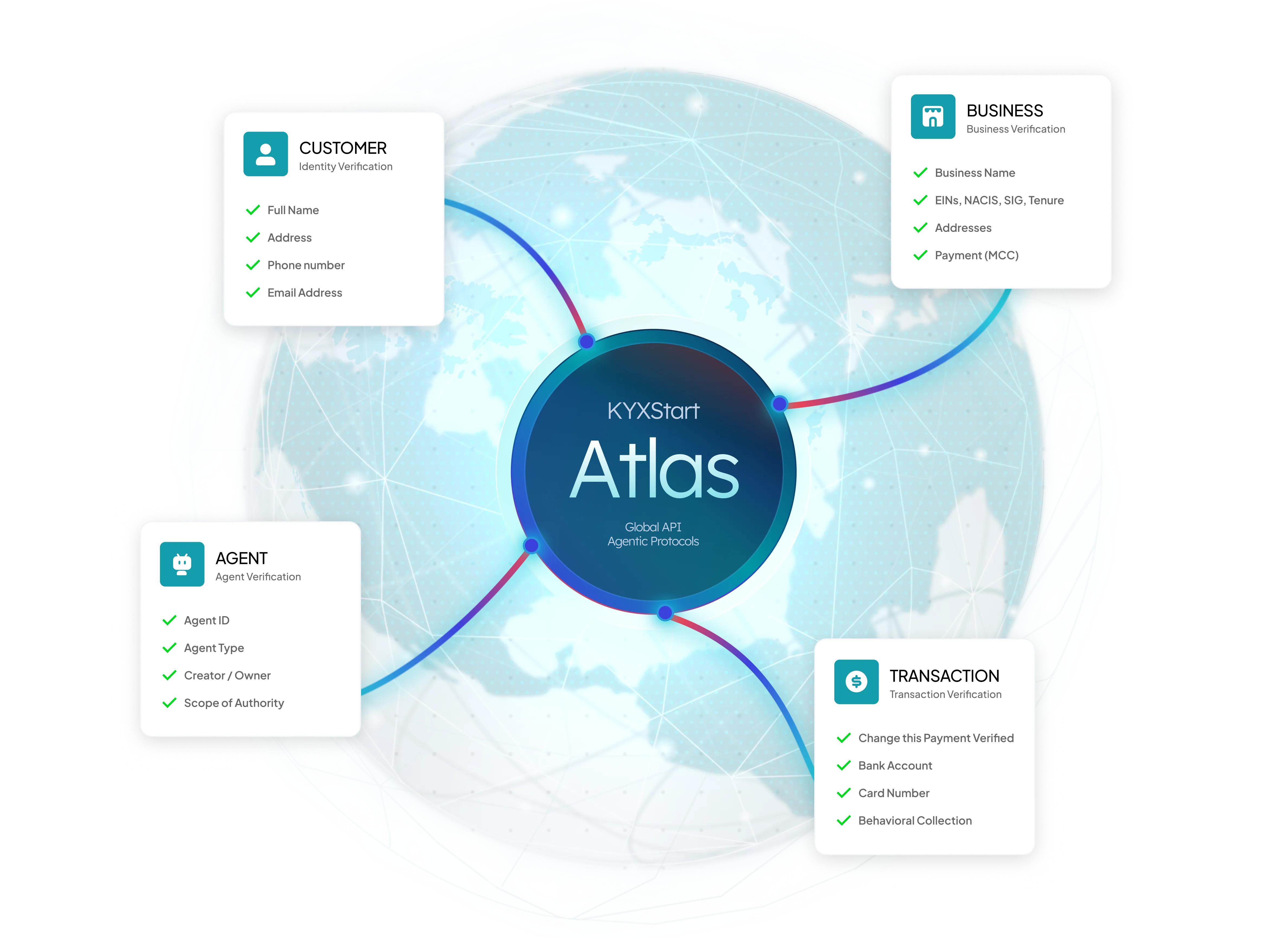 KYXStart Atlas Global API with verified customer, agent, business, and transaction connected around it.
