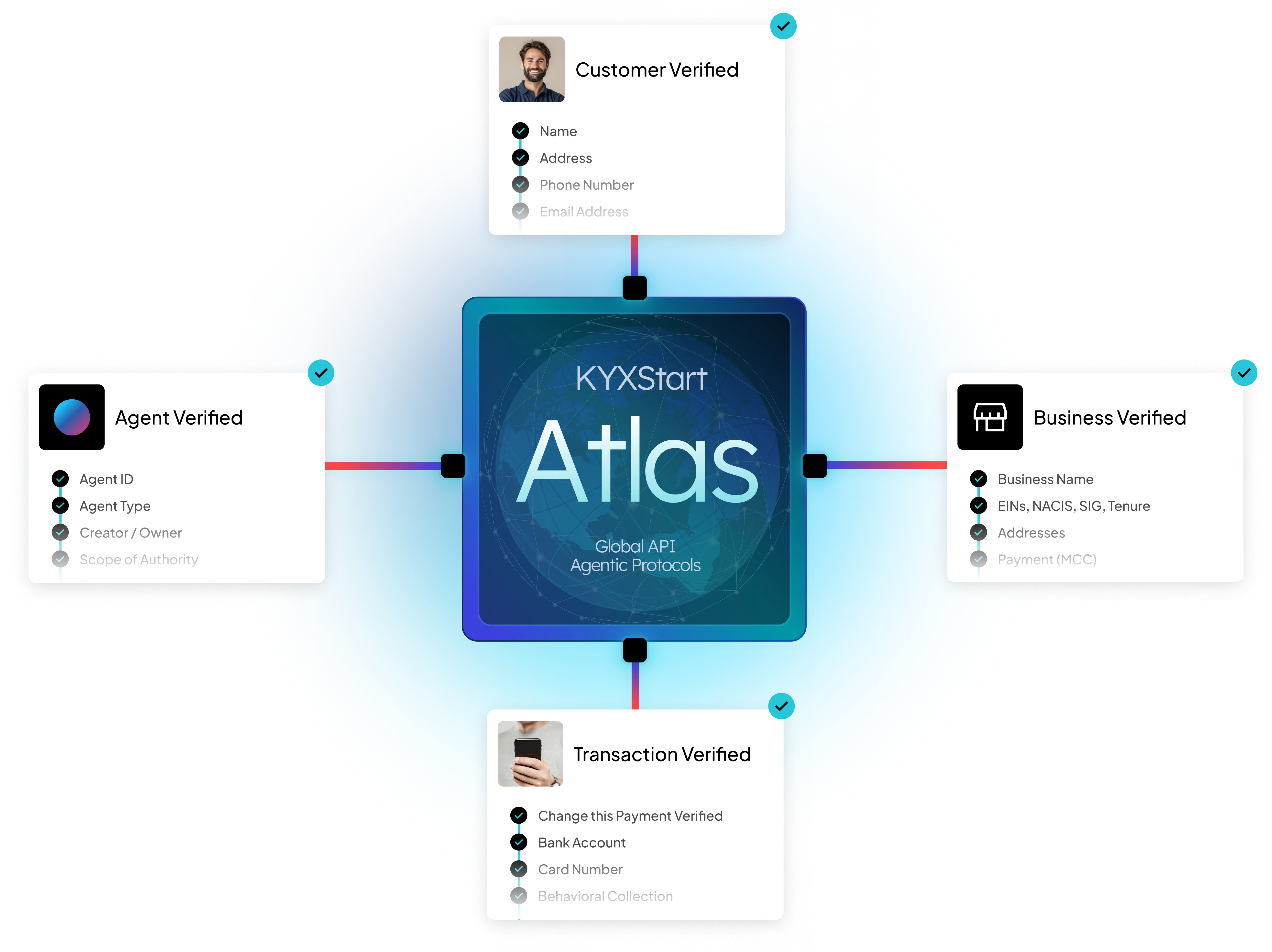 KYXStart Atlas Global API with verified customer, agent, business, and transaction connected around it.