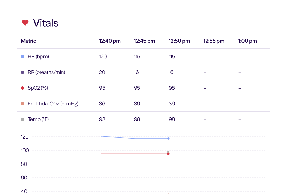 Vitals table showing heart rate, respiration, SpO2, CO2, and temperature readings over 12:40 to 1:00 pm.