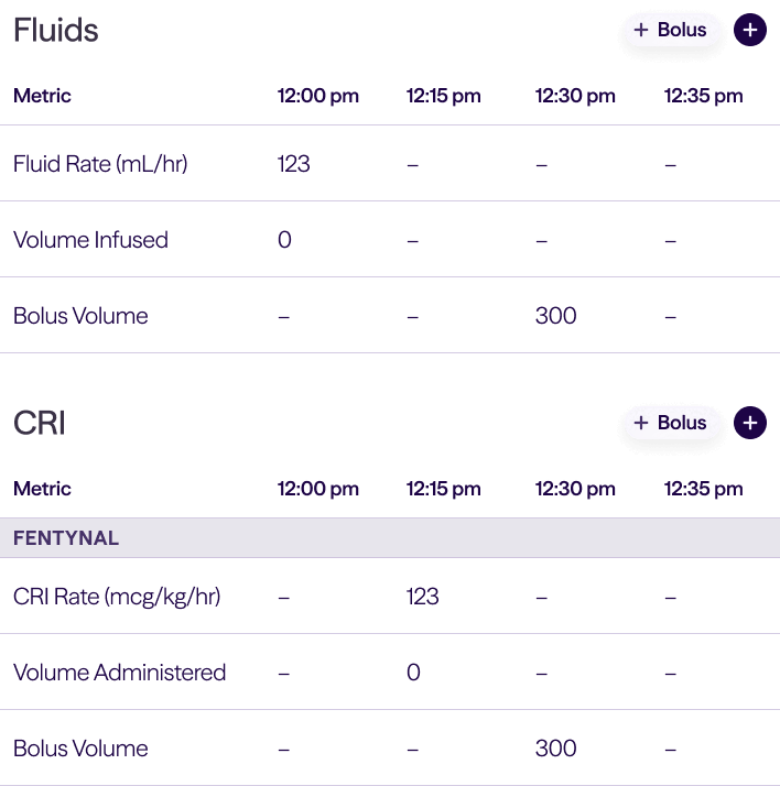 Table shows Fluids and CRI metrics with times, rates, volumes, and bolus values including 123 mL/hr fluid rate at 12 pm.