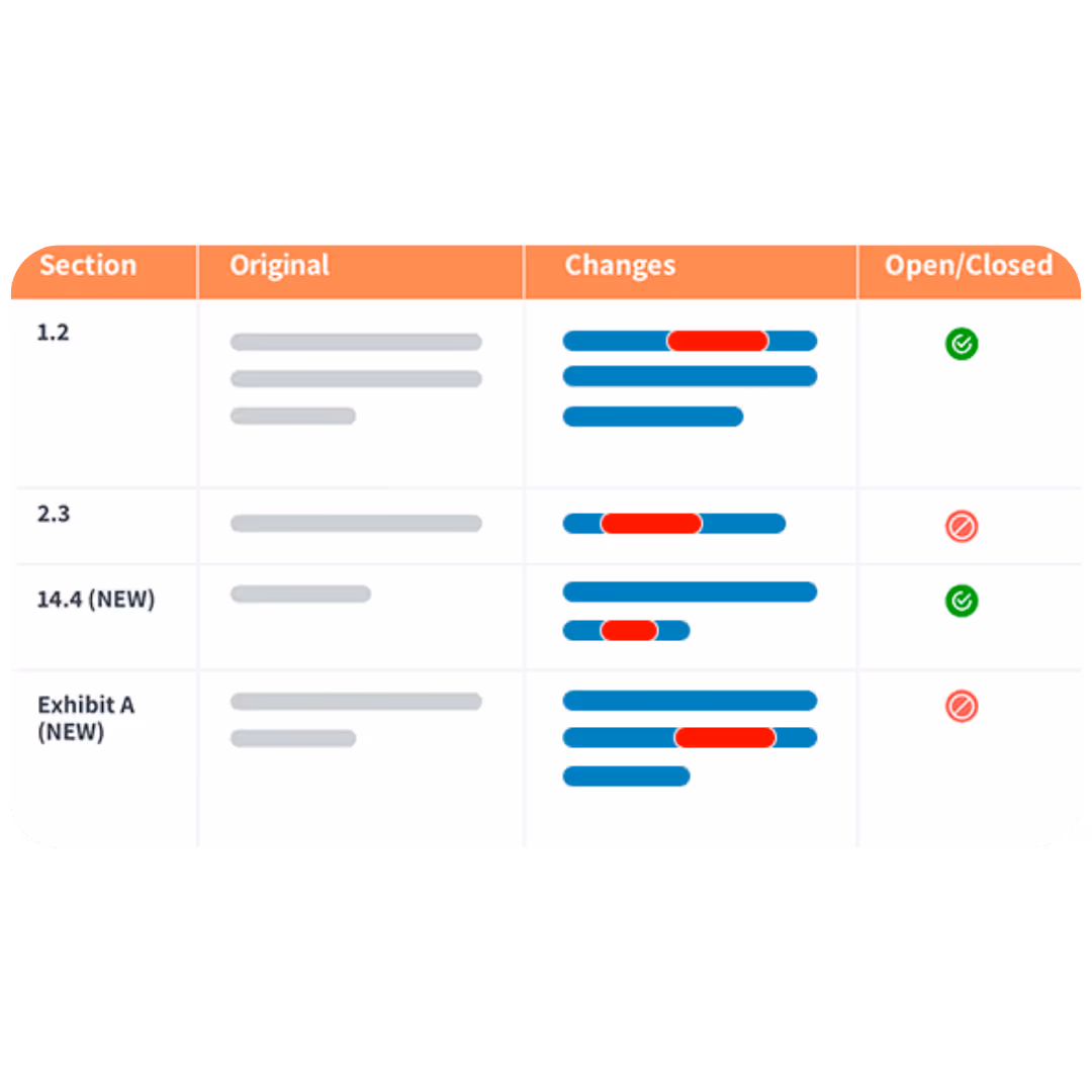 In industries like Oil & Gas, DocJuris converts redlines into a table of changes to meet client specifications, streamlining contract markups.