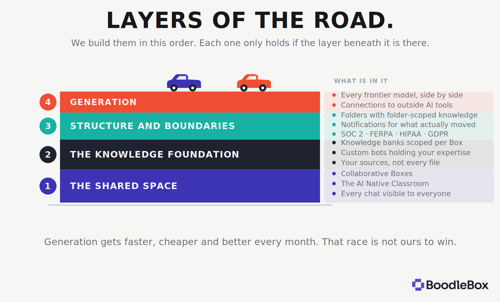 Layers of the road, built in this order: 1 the shared space, 2 the knowledge foundation, 3 structure and boundaries, 4 generation. Each layer only holds if the layer beneath it is there.