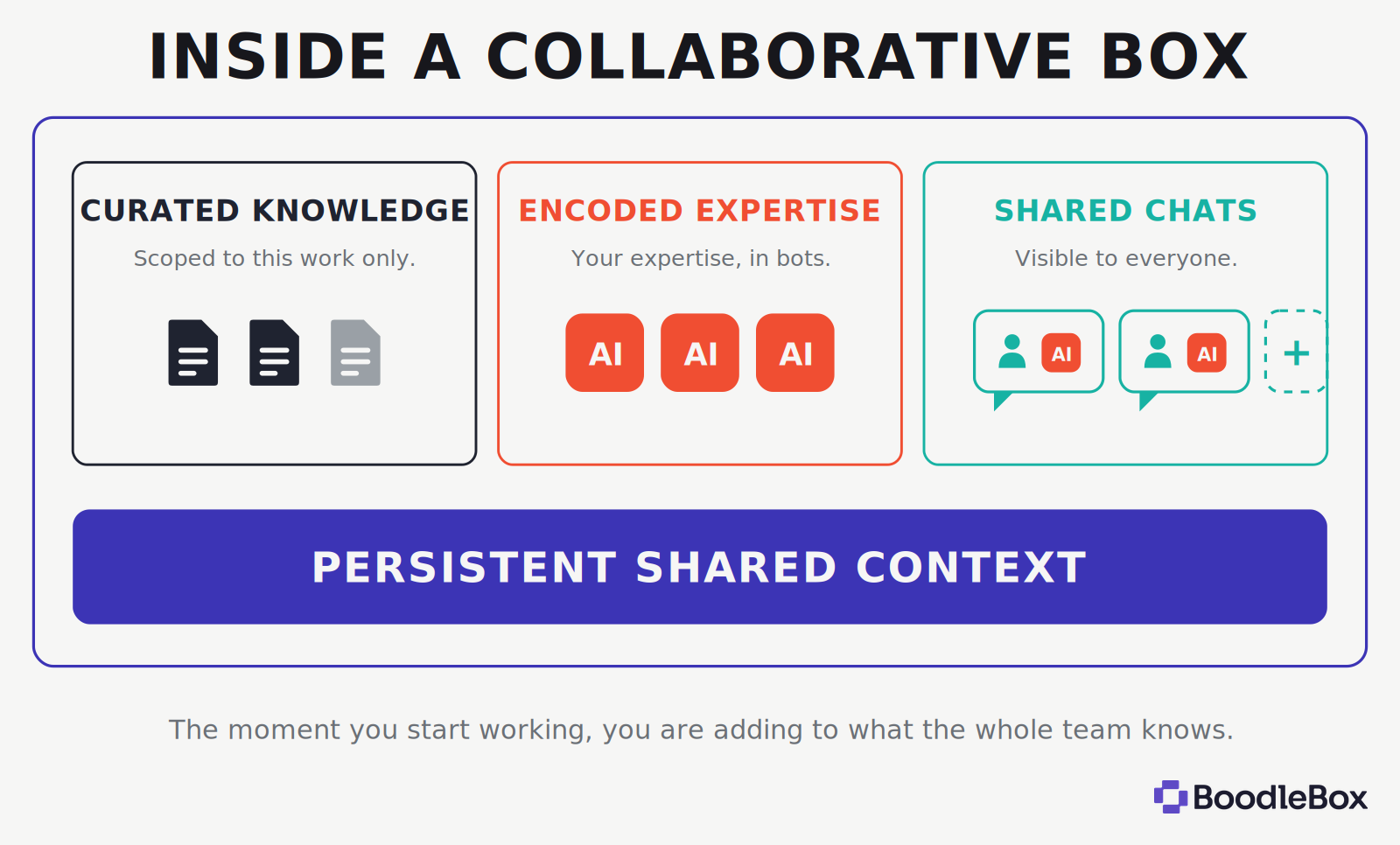 Inside a Collaborative Box: curated knowledge scoped to the work, encoded expertise in custom bots, and shared chats visible to everyone, all resting on persistent shared context.