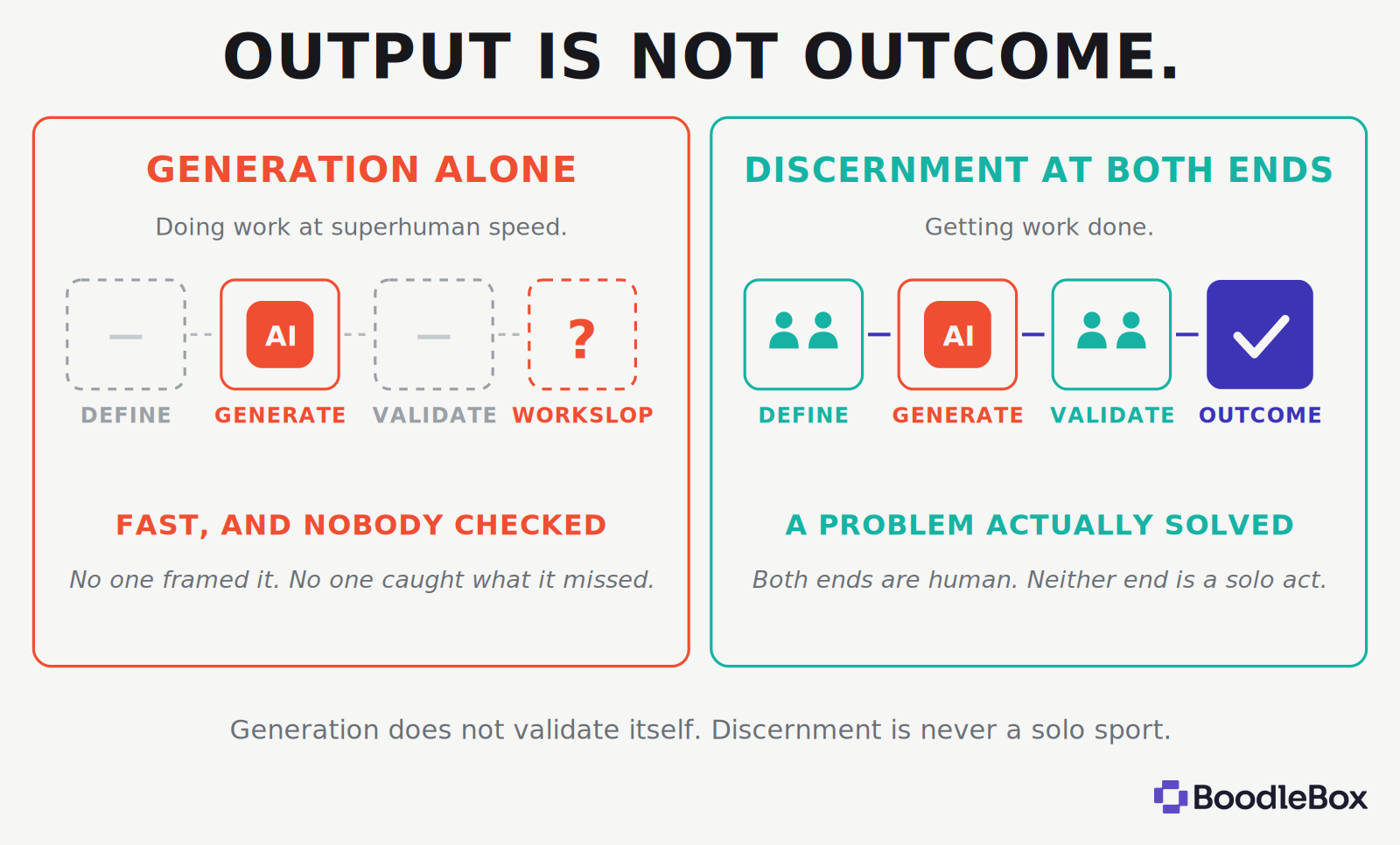 Output is not outcome. Left: generation alone skips defining and validating, ending in workslop that is fast and nobody checked. Right: humans at both ends, define then generate then validate, ending in a problem actually solved.
