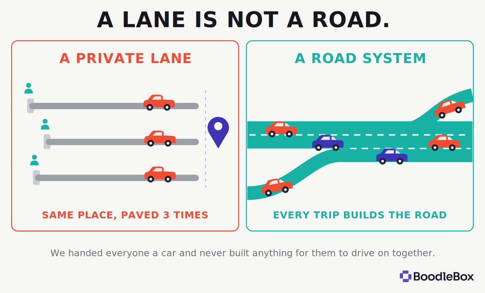 A lane is not a road. Left: three private lanes leading to the same destination, the same place paved three times. Right: a connected road system where every trip builds the road.