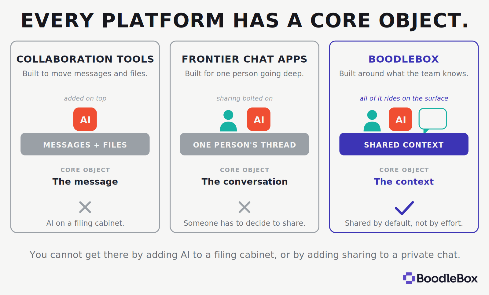 Every platform has a core object. Collaboration tools: the message, with AI added on top. Frontier chat apps: the conversation, with sharing bolted on. BoodleBox: the context, shared by default, not by effort.
