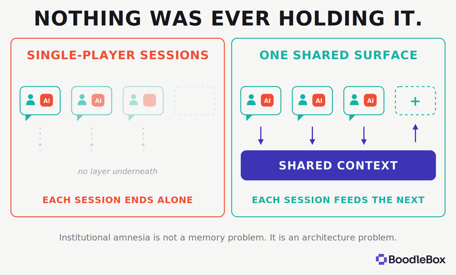 Nothing was ever holding it. Left: single-player AI sessions that each end alone with no layer underneath. Right: sessions feeding one shared context layer, so each session feeds the next.