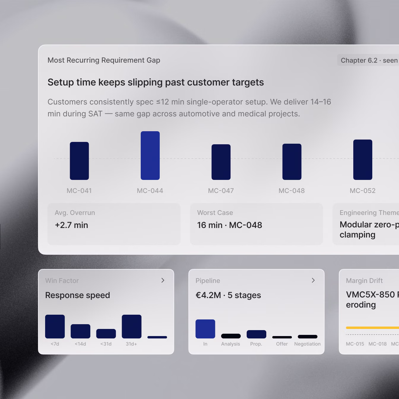 Charts show setup time exceeding targets by 2.7 min average, response speed, and €4.2M pipeline stages.